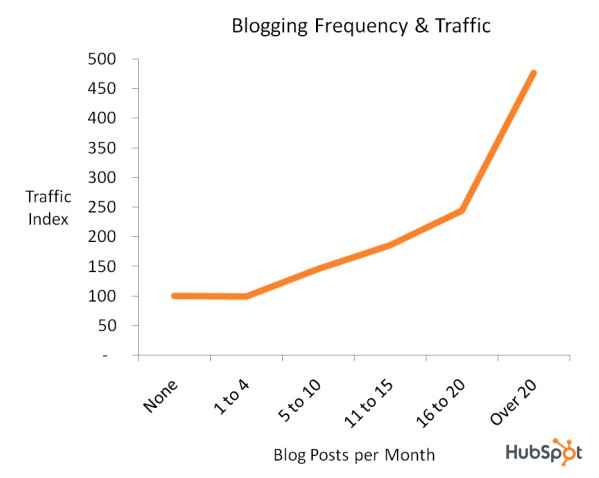 bloggingfreq